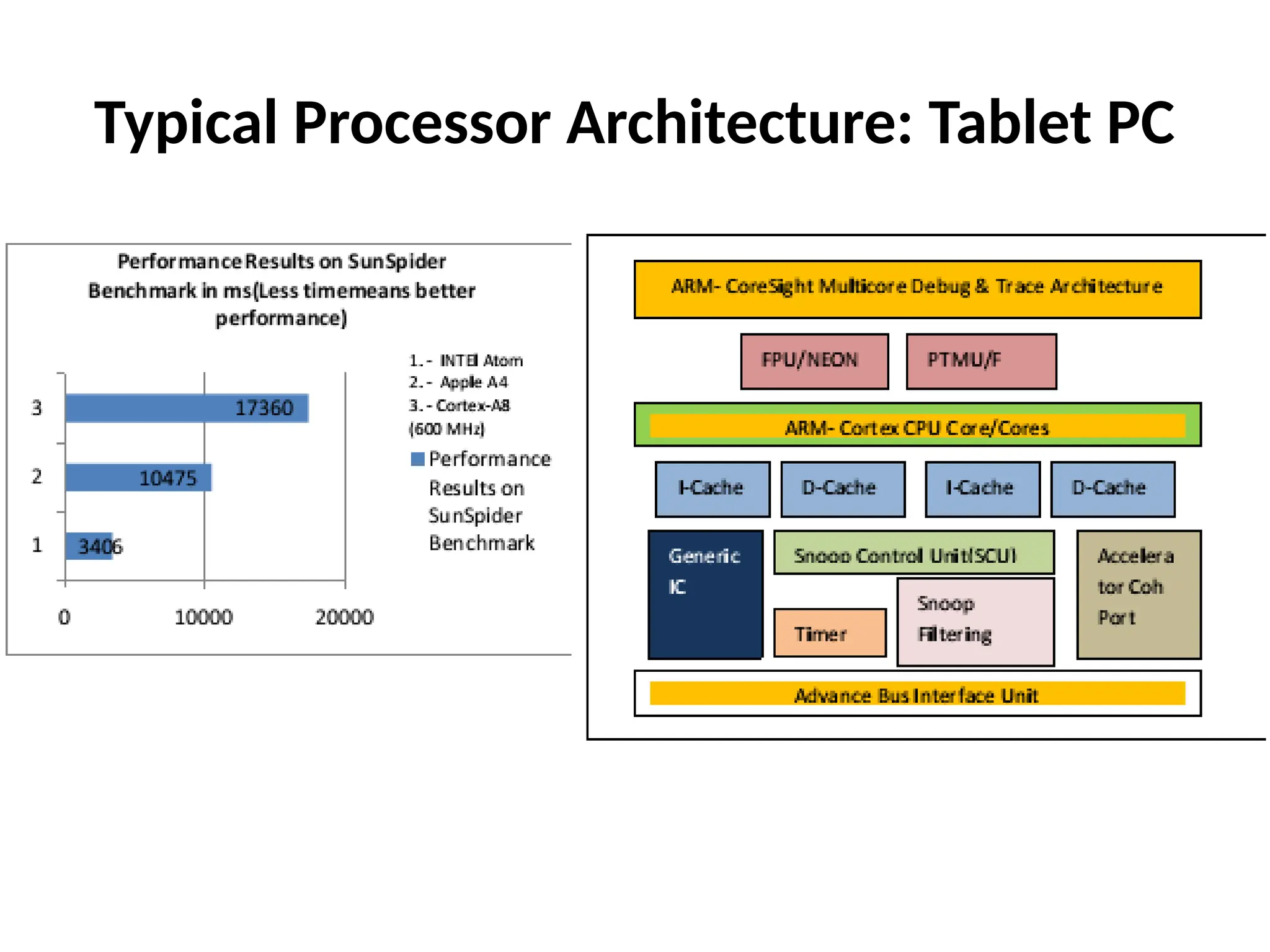 Typical Processor Architecture: Tablet PC
 