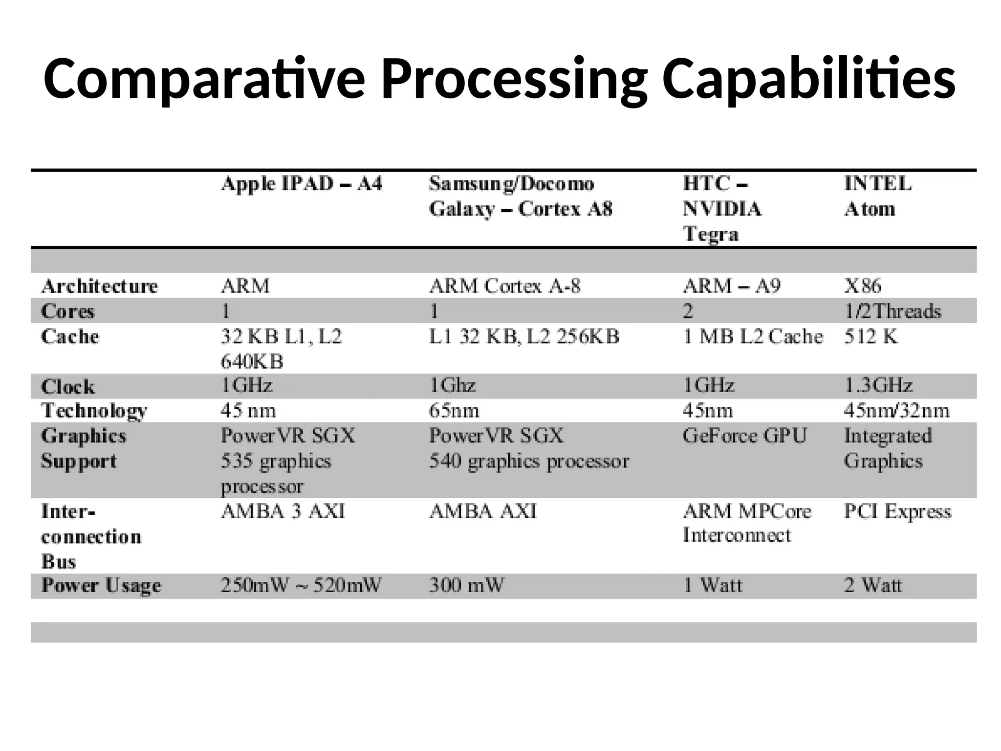 Comparative Processing Capabilities
 