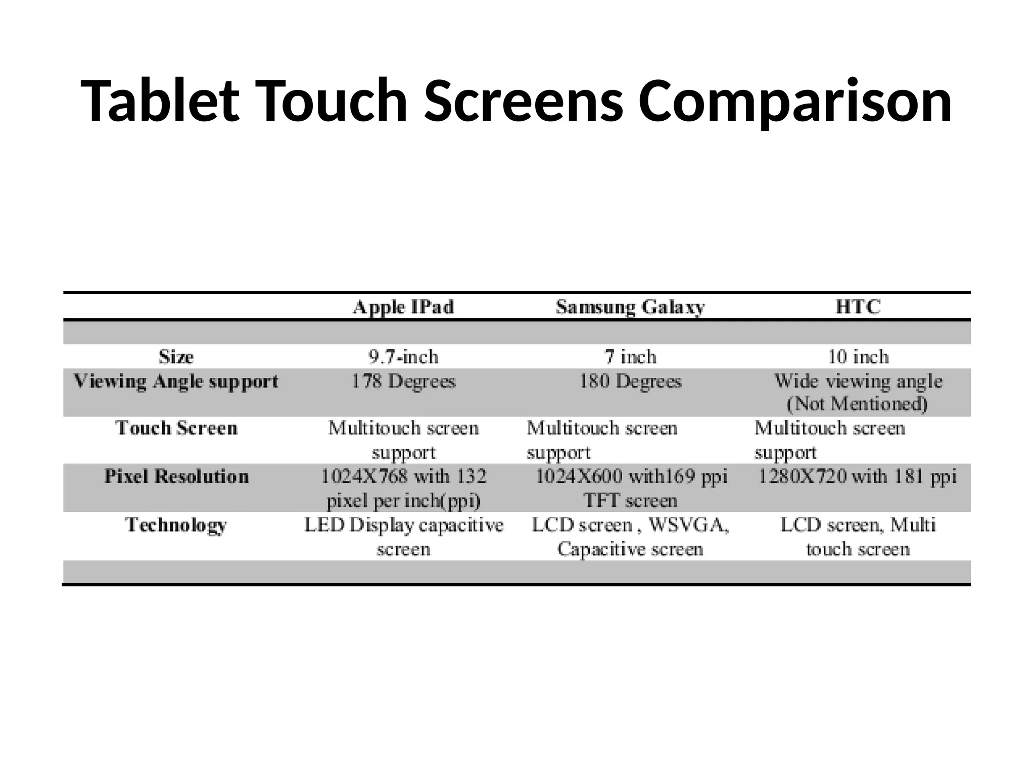 Tablet Touch Screens Comparison
 