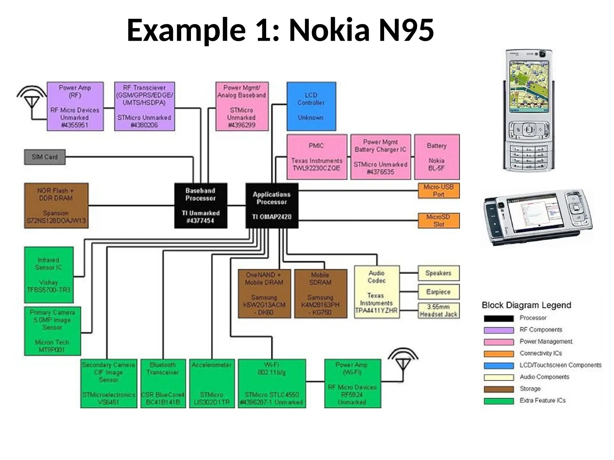 Example 1: Nokia N95
 