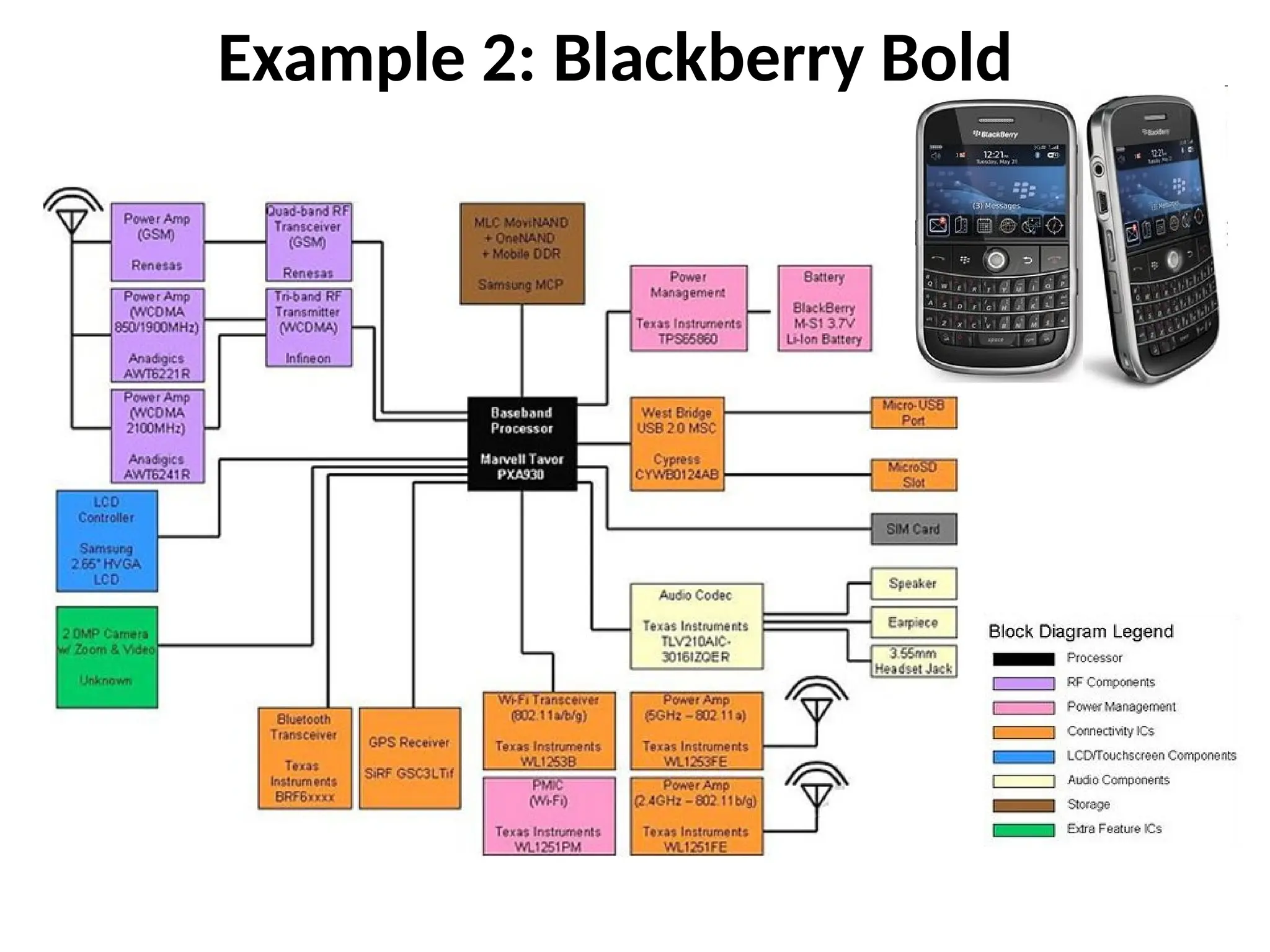 Example 2: Blackberry Bold
 