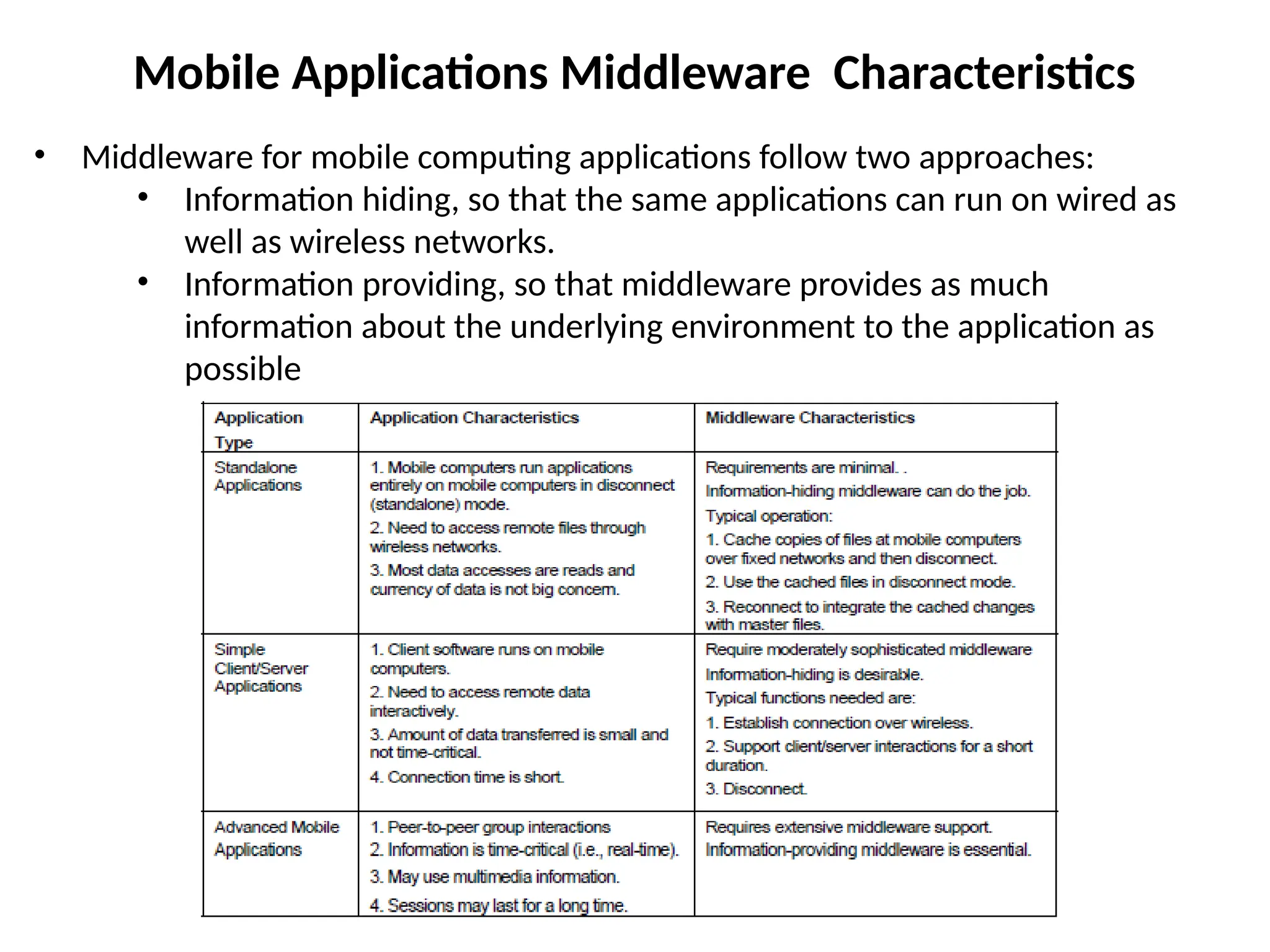 Mobile Applications Middleware Characteristics
• Middleware for mobile computing applications follow two approaches:
• Information hiding, so that the same applications can run on wired as
well as wireless networks.
• Information providing, so that middleware provides as much
information about the underlying environment to the application as
possible
 