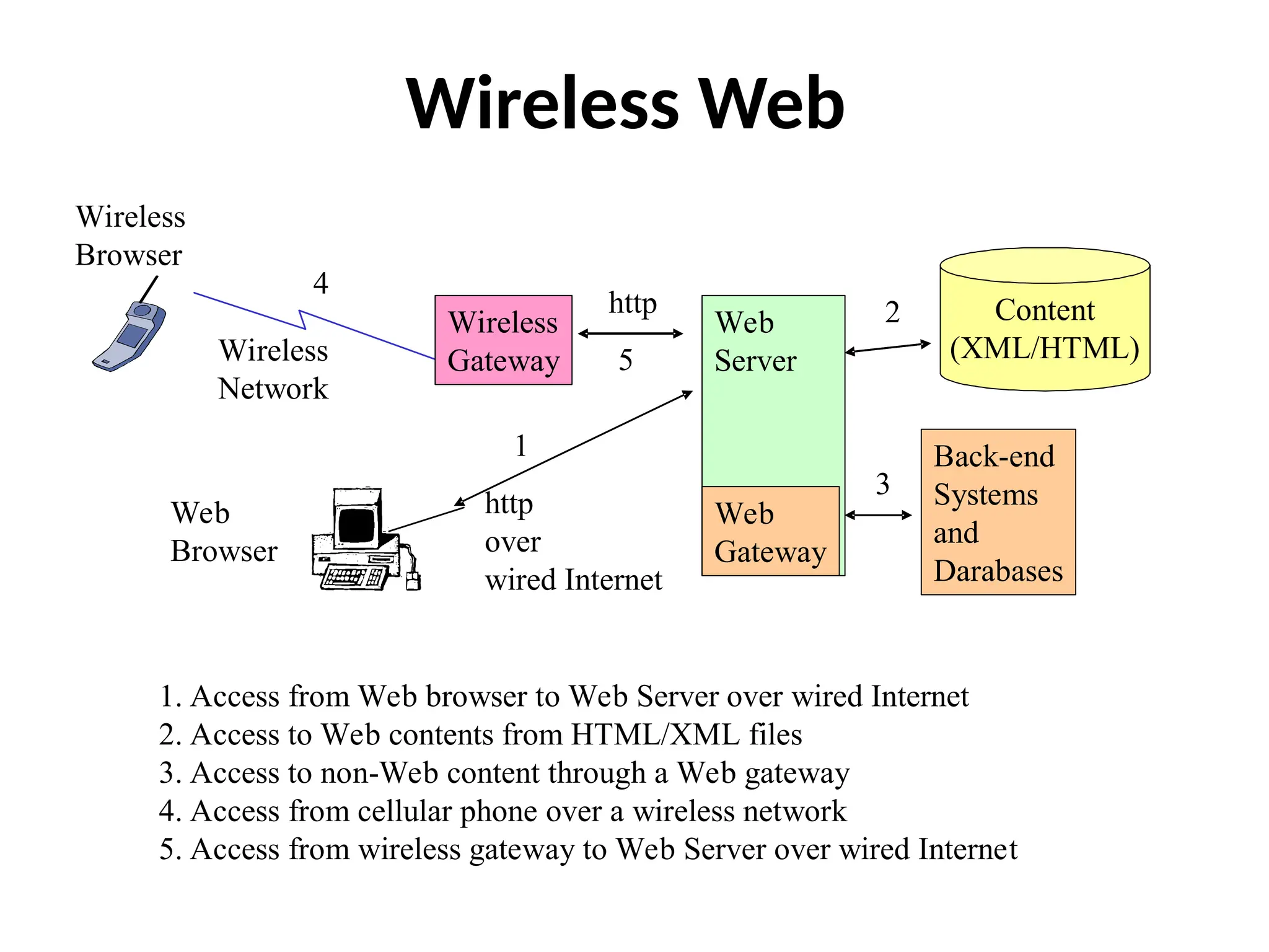 Wireless Web
Web
Server
Content
(XML/HTML)
Back-end
Systems
and
Darabases
http
over
wired Internet
Wireless
Gateway
Wireless
Network
http
Wireless
Browser
Web
Browser
Web
Gateway
1
2
3
4
5
1. Access from Web browser to Web Server over wired Internet
2. Access to Web contents from HTML/XML files
3. Access to non-Web content through a Web gateway
4. Access from cellular phone over a wireless network
5. Access from wireless gateway to Web Server over wired Internet
 