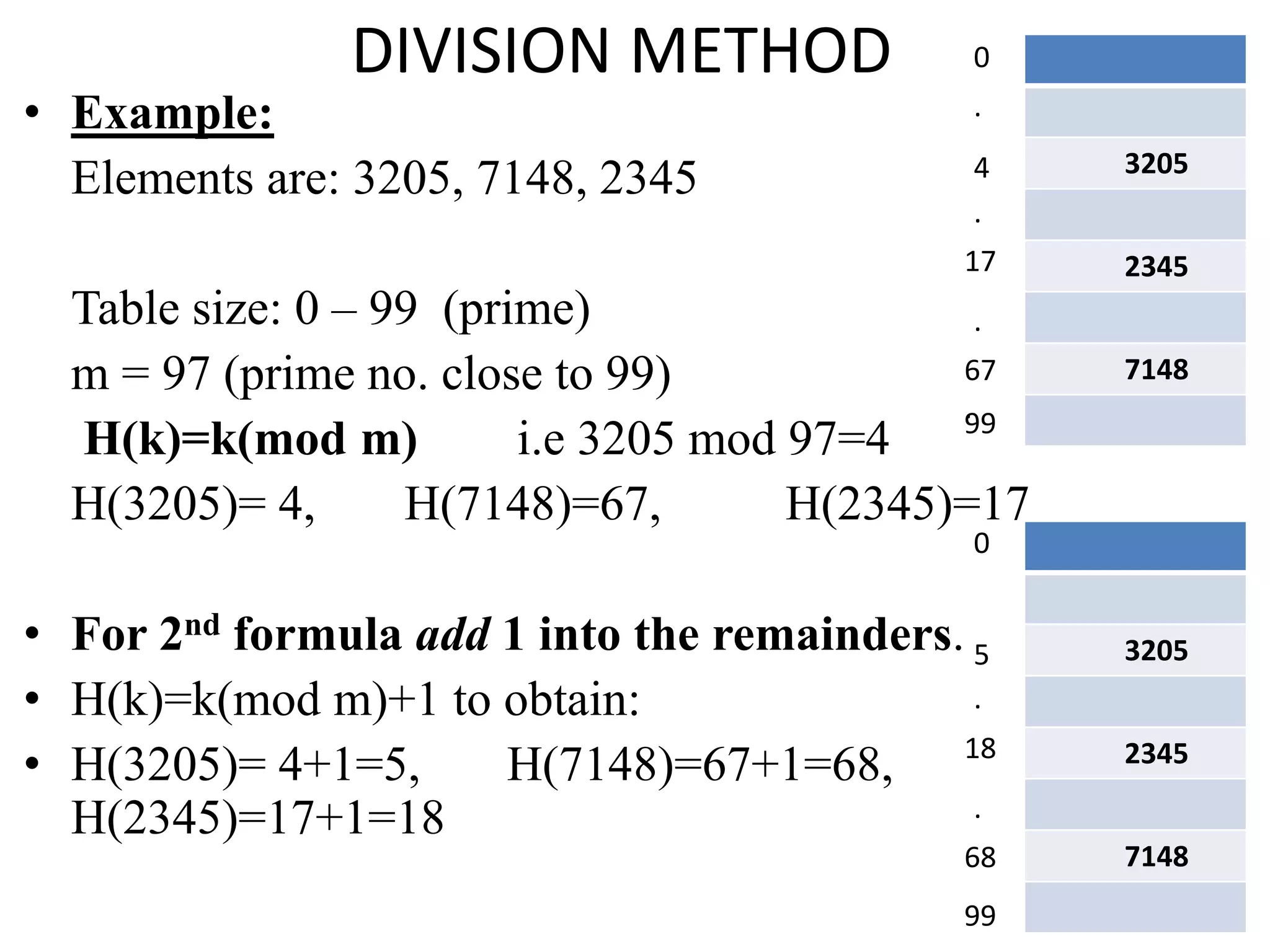 11
• Example:
Elements are: 3205, 7148, 2345
Table size: 0 – 99 (prime)
m = 97 (prime no. close to 99)
H(k)=k(mod m) i.e 3205 mod 97=4
H(3205)= 4, H(7148)=67, H(2345)=17
• For 2nd formula add 1 into the remainders.
• H(k)=k(mod m)+1 to obtain:
• H(3205)= 4+1=5, H(7148)=67+1=68,
H(2345)=17+1=18
DIVISION METHOD
3205
2345
7148
17
67
.
0
.
4
.
99
.
3205
2345
7148
18
68
0
.
5
.
99
 