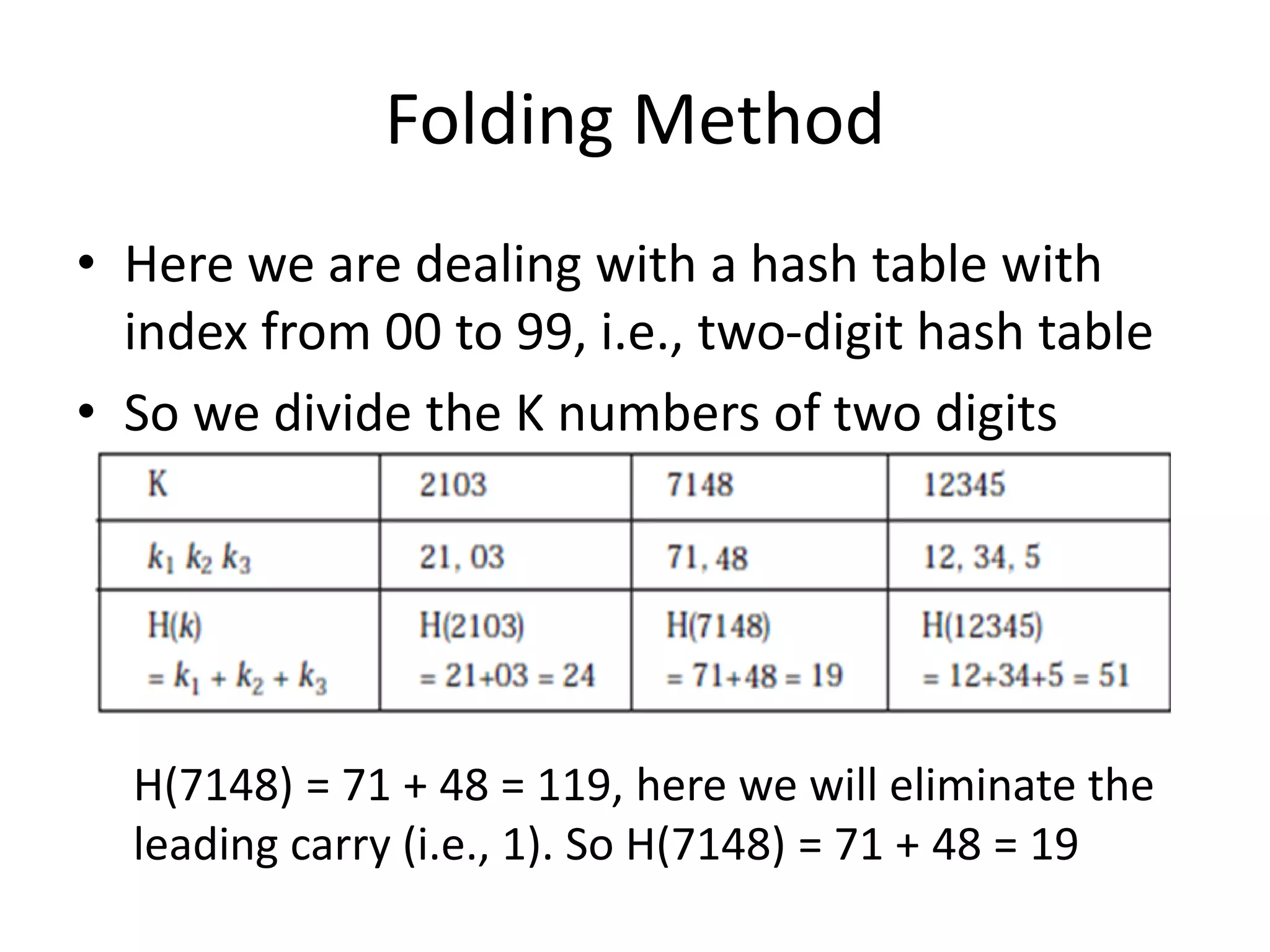 Folding Method
• Here we are dealing with a hash table with
index from 00 to 99, i.e., two-digit hash table
• So we divide the K numbers of two digits
H(7148) = 71 + 48 = 119, here we will eliminate the
leading carry (i.e., 1). So H(7148) = 71 + 48 = 19
 