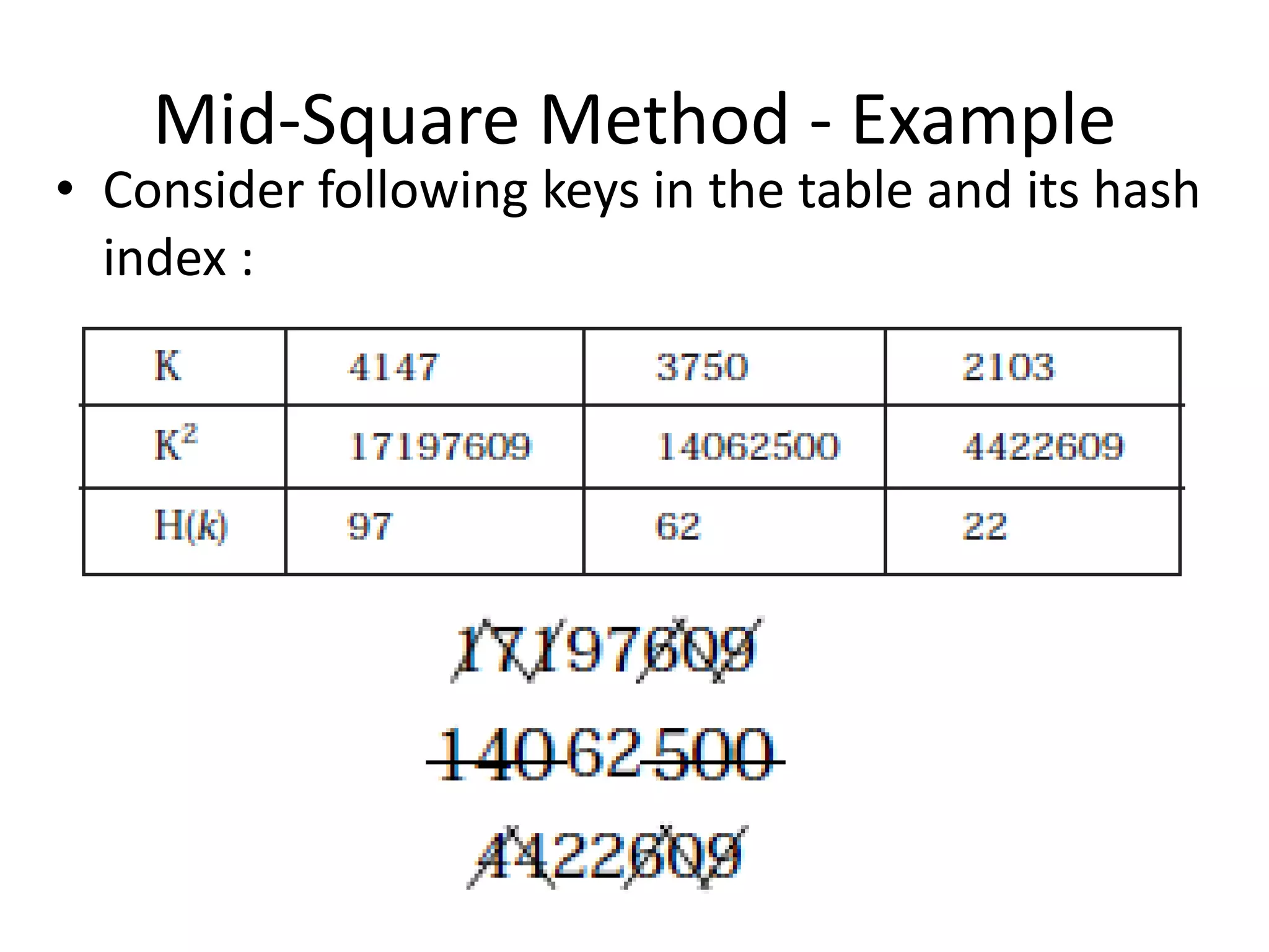 Mid-Square Method - Example
• Consider following keys in the table and its hash
index :
 