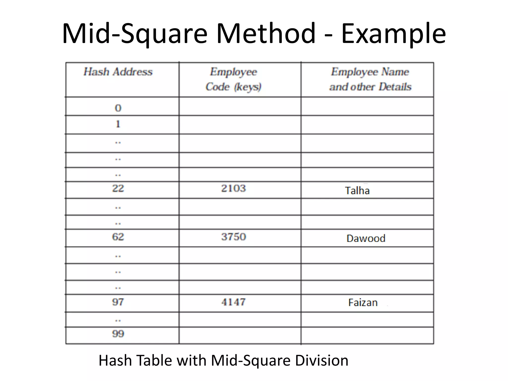 Mid-Square Method - Example
Hash Table with Mid-Square Division
 