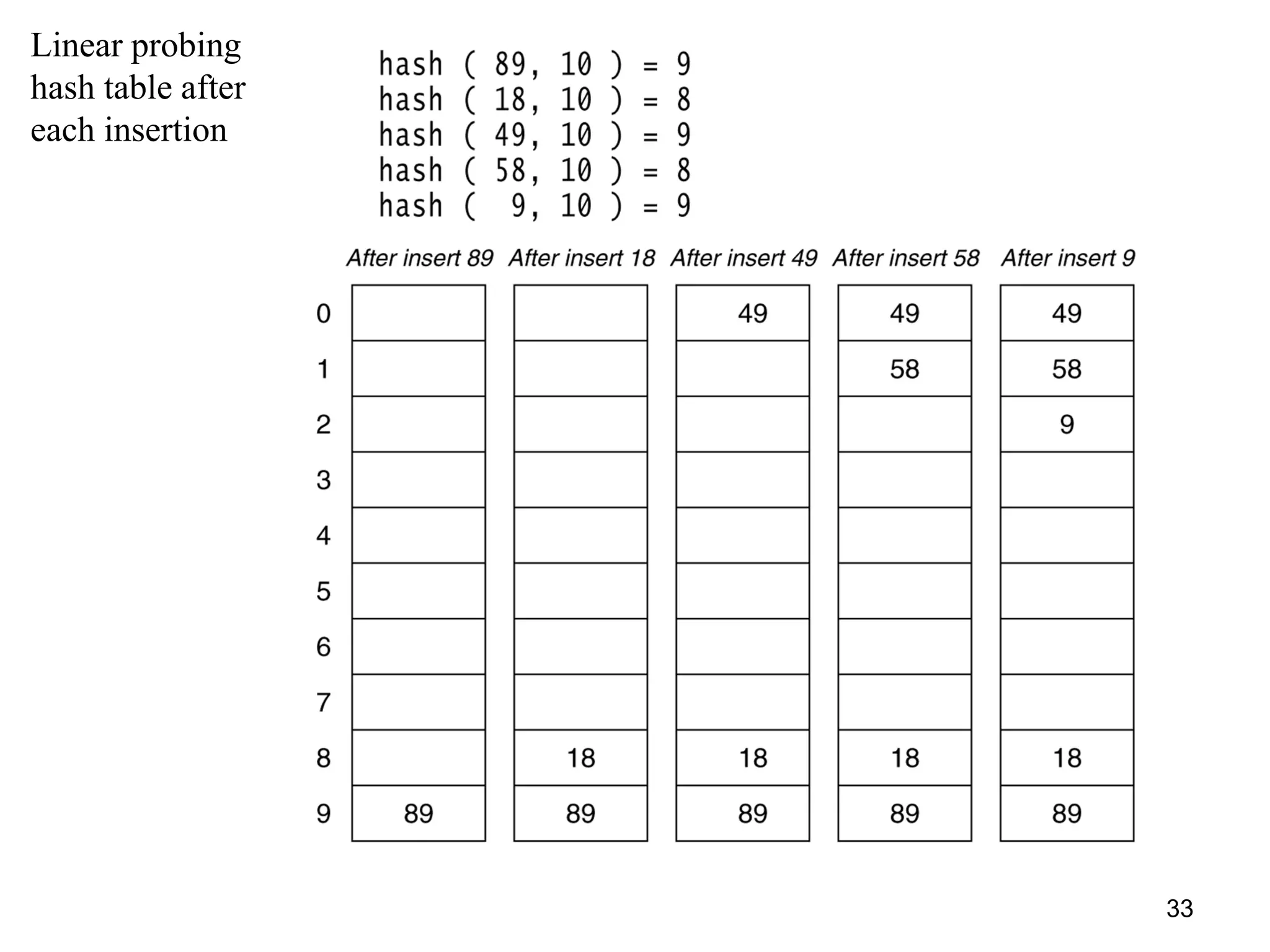 33
Linear probing
hash table after
each insertion
 