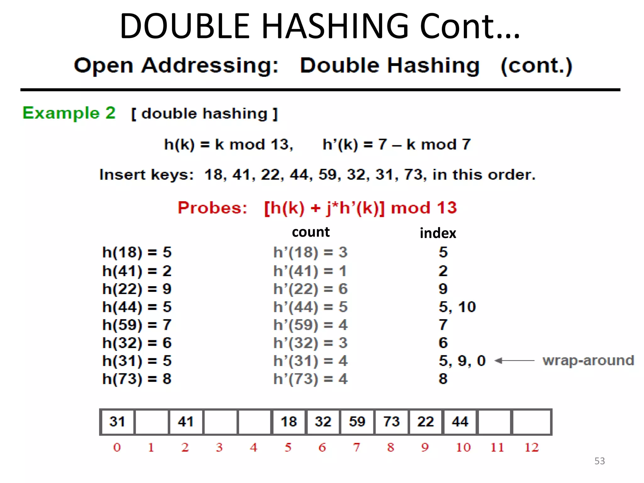 DOUBLE HASHING Cont…
53
index
count
 
