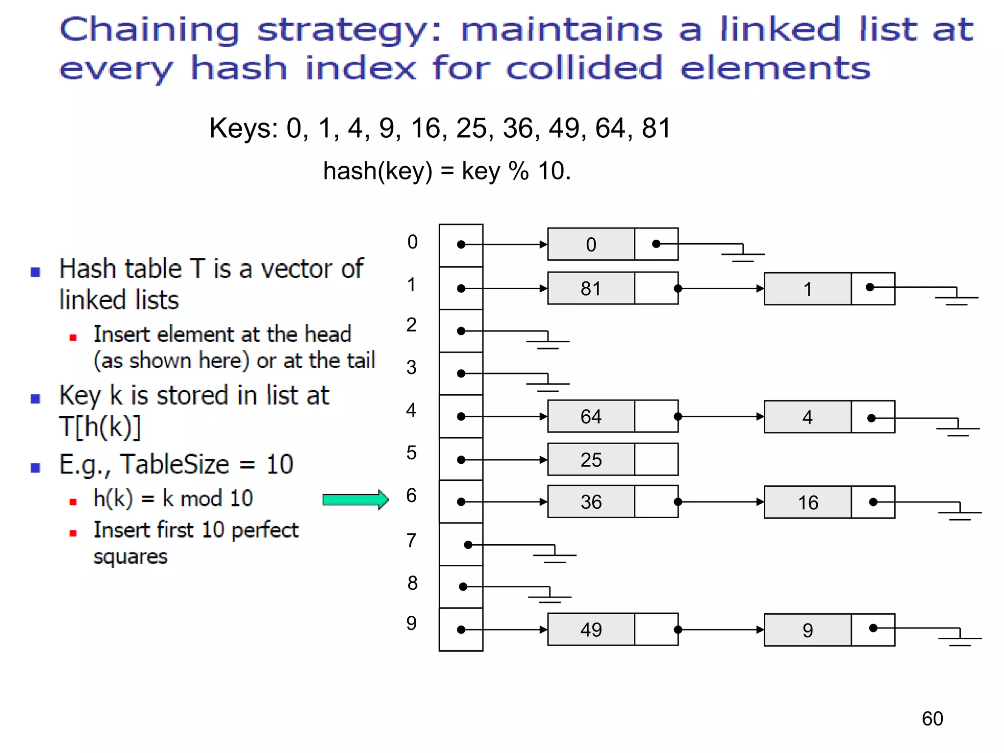 60
0
1
2
3
4
5
6
7
8
9
0
81 1
64 4
25
36 16
49 9
Keys: 0, 1, 4, 9, 16, 25, 36, 49, 64, 81
hash(key) = key % 10.
 
