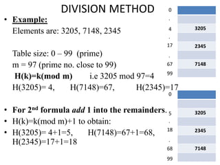 11
• Example:
Elements are: 3205, 7148, 2345
Table size: 0 – 99 (prime)
m = 97 (prime no. close to 99)
H(k)=k(mod m) i.e 3205 mod 97=4
H(3205)= 4, H(7148)=67, H(2345)=17
• For 2nd formula add 1 into the remainders.
• H(k)=k(mod m)+1 to obtain:
• H(3205)= 4+1=5, H(7148)=67+1=68,
H(2345)=17+1=18
DIVISION METHOD
3205
2345
7148
17
67
.
0
.
4
.
99
.
3205
2345
7148
18
68
0
.
5
.
99
 