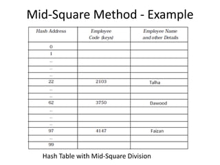 Mid-Square Method - Example
Hash Table with Mid-Square Division
 