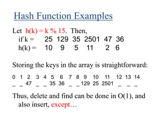 Hash Function Examples
Let h(k) = k % 15. Then,
if k = 25 129 35 2501 47 36
h(k) = 10 9 5 11 2 6
Storing the keys in the array is straightforward:
0 1 2 3 4 5 6 7 8 9 10 11 12 13 14
_ _ 47 _ _ 35 36 _ _ 129 25 2501 _ _ _
Thus, delete and find can be done in O(1), and
also insert, except…
 