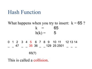 Hash Function
What happens when you try to insert: k = 65 ?
k = 65
h(k) = 5
0 1 2 3 4 5 6 7 8 9 10 11 12 13 14
_ _ 47 _ _ 35 36 _ _ 129 25 2501 _ _ _
65(?)
This is called a collision.
 