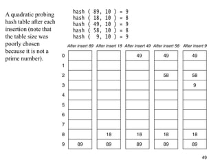 49
A quadratic probing
hash table after each
insertion (note that
the table size was
poorly chosen
because it is not a
prime number).
 