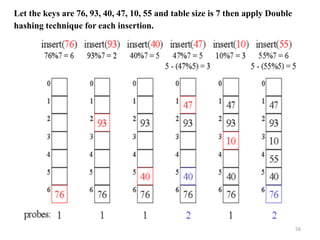 56
Let the keys are 76, 93, 40, 47, 10, 55 and table size is 7 then apply Double
hashing technique for each insertion.
 