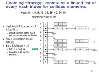 60
0
1
2
3
4
5
6
7
8
9
0
81 1
64 4
25
36 16
49 9
Keys: 0, 1, 4, 9, 16, 25, 36, 49, 64, 81
hash(key) = key % 10.
 