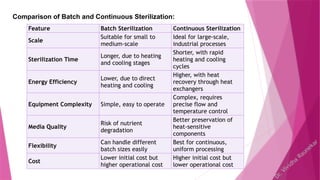 Media and air Sterilization: Batch and continuous sterilization | PPTX