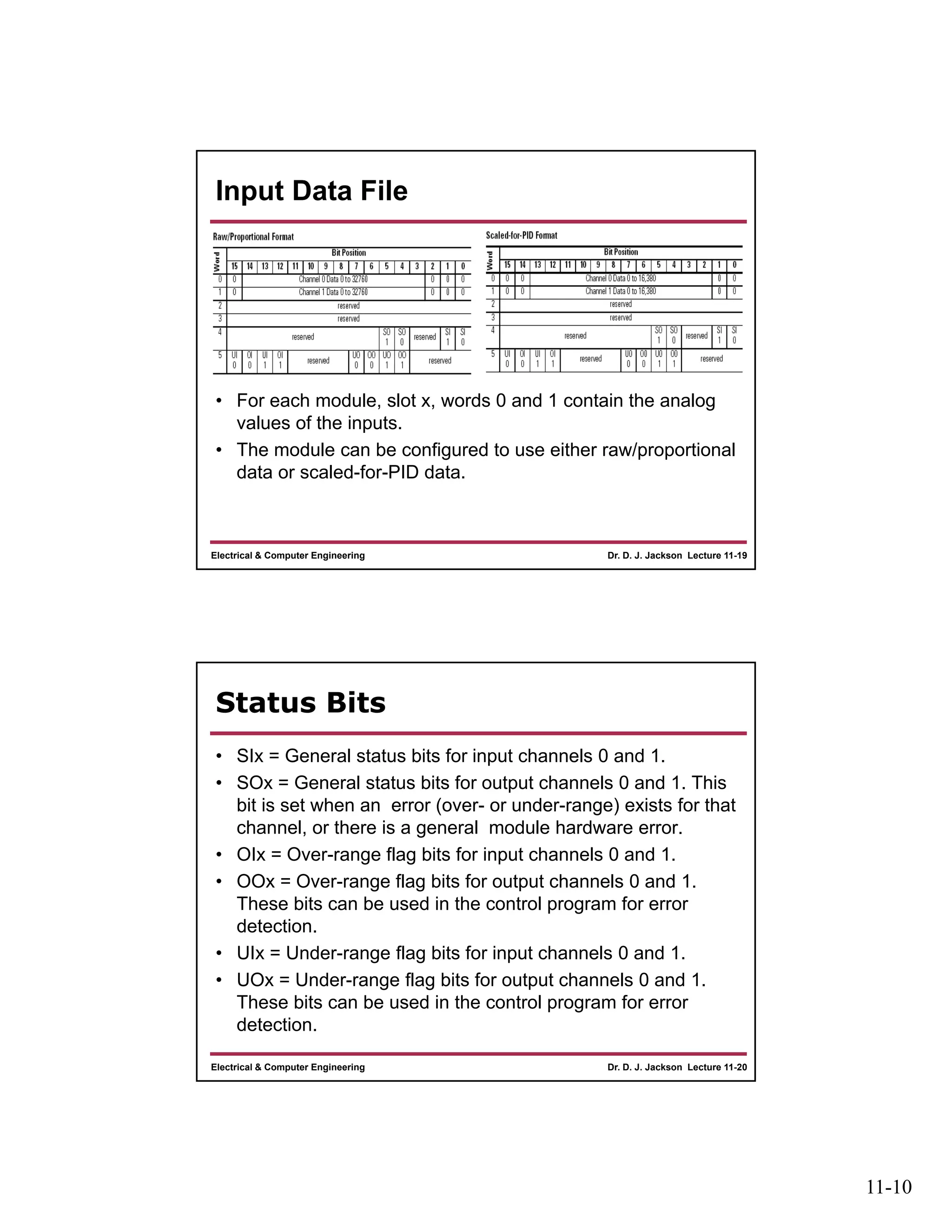 11-10
Dr. D. J. Jackson Lecture 11-19Electrical & Computer Engineering
Input Data File
• For each module, slot x, words 0 and 1 contain the analog
values of the inputs.
• The module can be configured to use either raw/proportional
data or scaled-for-PID data.
Dr. D. J. Jackson Lecture 11-20Electrical & Computer Engineering
Status Bits
• SIx = General status bits for input channels 0 and 1.
• SOx = General status bits for output channels 0 and 1. This
bit is set when an error (over- or under-range) exists for that
channel, or there is a general module hardware error.
• OIx = Over-range flag bits for input channels 0 and 1.
• OOx = Over-range flag bits for output channels 0 and 1.
These bits can be used in the control program for error
detection.
• UIx = Under-range flag bits for input channels 0 and 1.
• UOx = Under-range flag bits for output channels 0 and 1.
These bits can be used in the control program for error
detection.
 