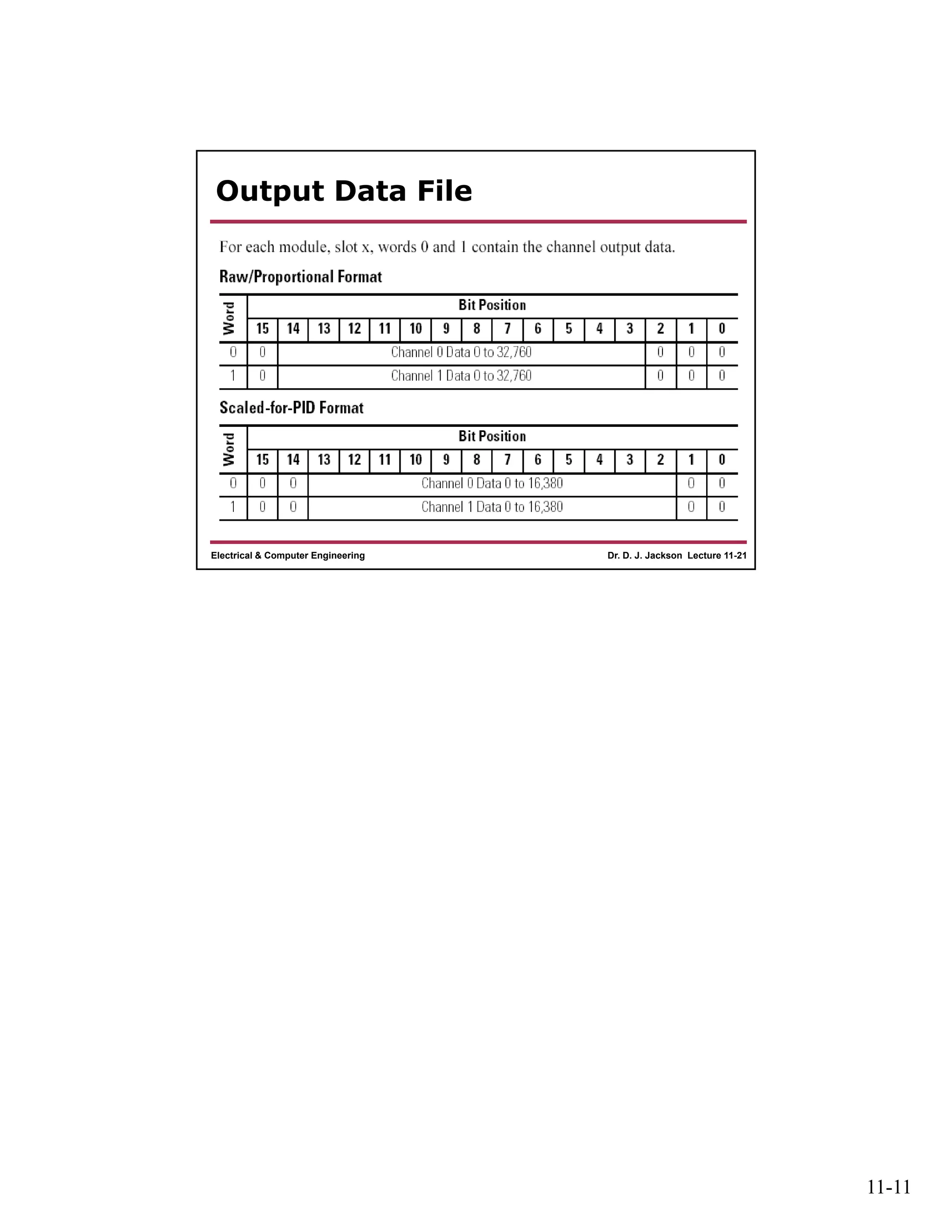 11-11
Dr. D. J. Jackson Lecture 11-21Electrical & Computer Engineering
Output Data File
 