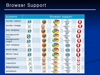 Browser Support property Browser support border-radius border-image box-shadow background-size background-origin text-shadow word-wrap @font-face transform transition @keyframes animation 