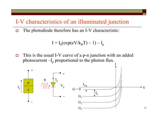 14
I-V characteristics of an illuminated junction
 The photodiode therefore has an I-V characteristic:
I = I0(exp(eV/kBT) – 1) – Ip
 This is the usual I-V curve of a p-n junction with an added
photocurrent –Ip proportional to the photon flux.
p
n
Ip
 Ip


Vp


V
I
G = 0
G1
G2
G3
I0
Ip
 