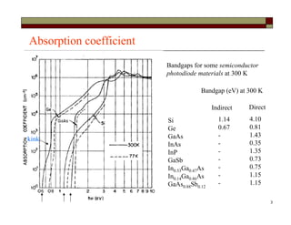 3
Absorption coefficient
Bandgaps for some semiconductor
photodiode materials at 300 K
Bandgap (eV) at 300 K
Indirect Direct
Si
Ge
GaAs
InAs
InP
GaSb
In0.53Ga0.47As
In0.14Ga0.86As
GaAs0.88Sb0.12
1.14
0.67
-
-
-
-
-
-
-
4.10
0.81
1.43
0.35
1.35
0.73
0.75
1.15
1.15
kink
 