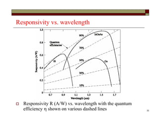 33
Responsivity vs. wavelength
 Responsivity R (A/W) vs. wavelength with the quantum
efficiency  shown on various dashed lines
 