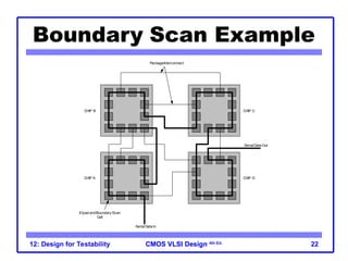 CMOS VLSI Design
CMOS VLSI Design 4th Ed.
12: Design for Testability 22
Boundary Scan Example
SerialData In
SerialData Out
PackageInterconnect
IOpad andBoundaryScan
Cell
CHIP A
CHIP B CHIP C
CHIP D
 