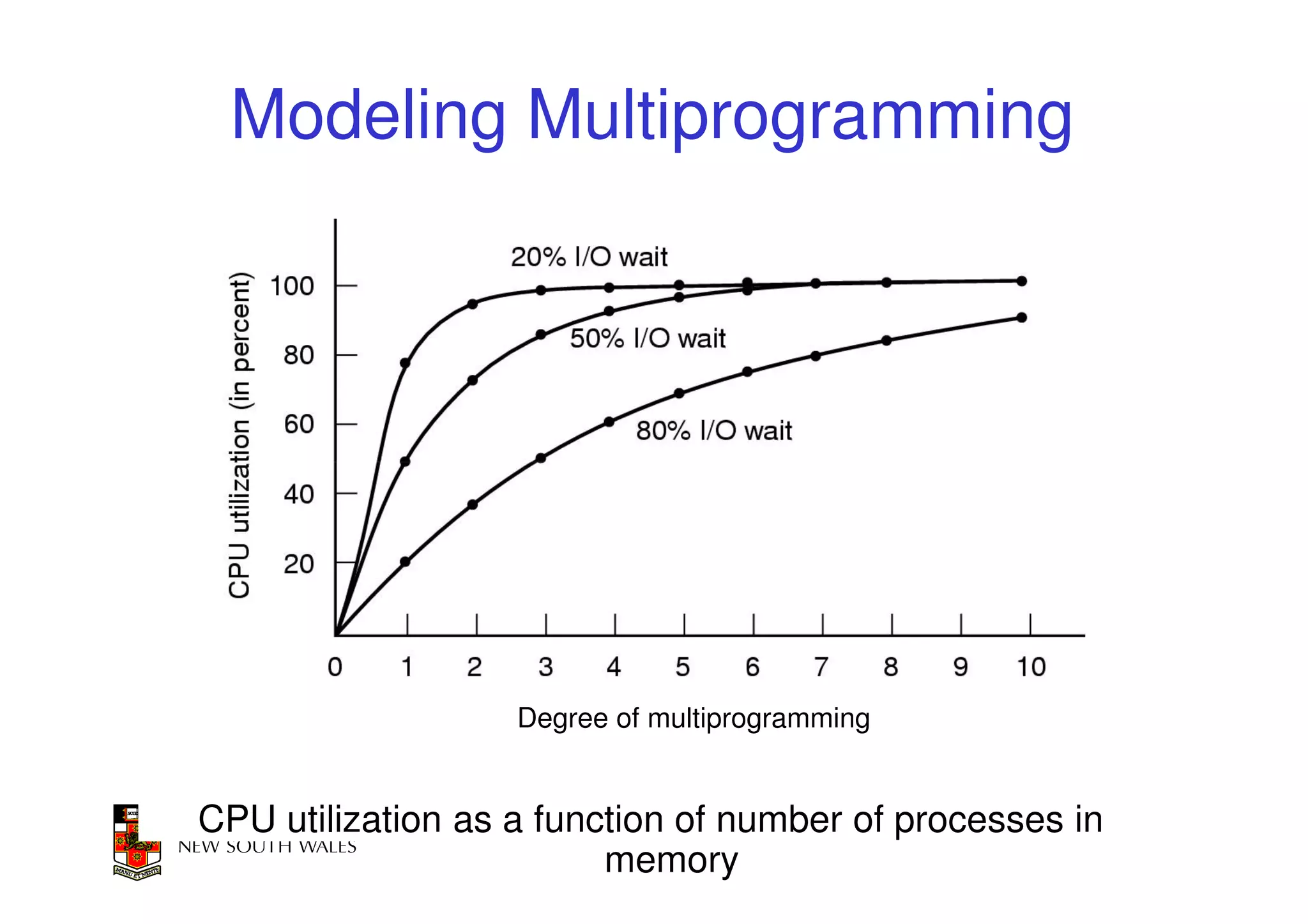 Modeling Multiprogramming




                   Degree of multiprogramming


CPU utilization as a function of number of processes in10
                         memory
 