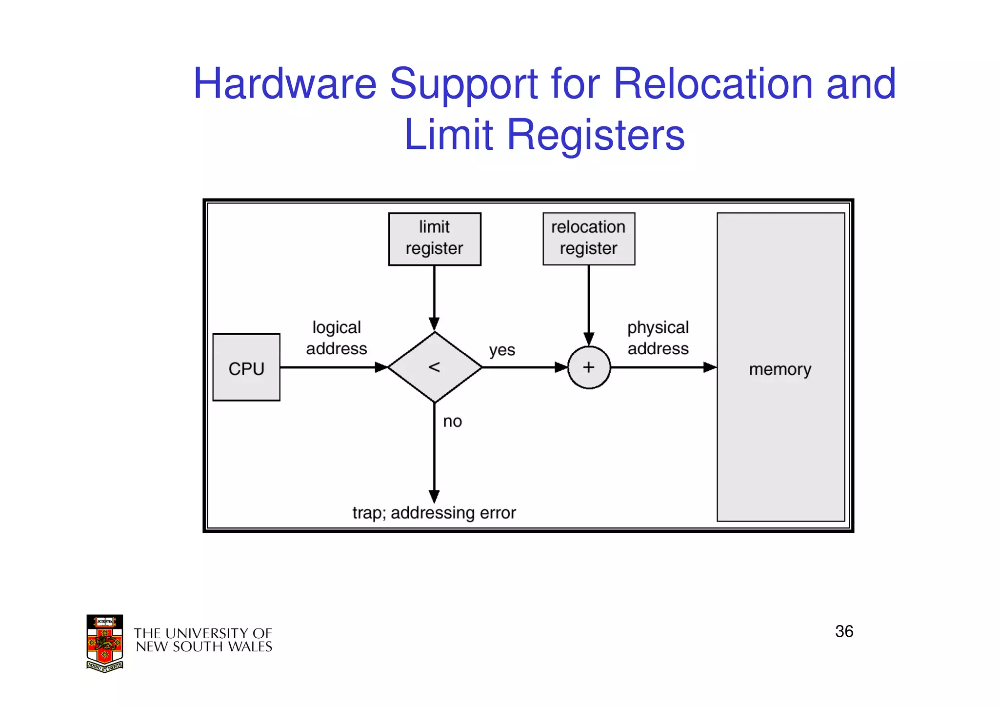 Hardware Support for Relocation and
          Limit Registers




                               36
 