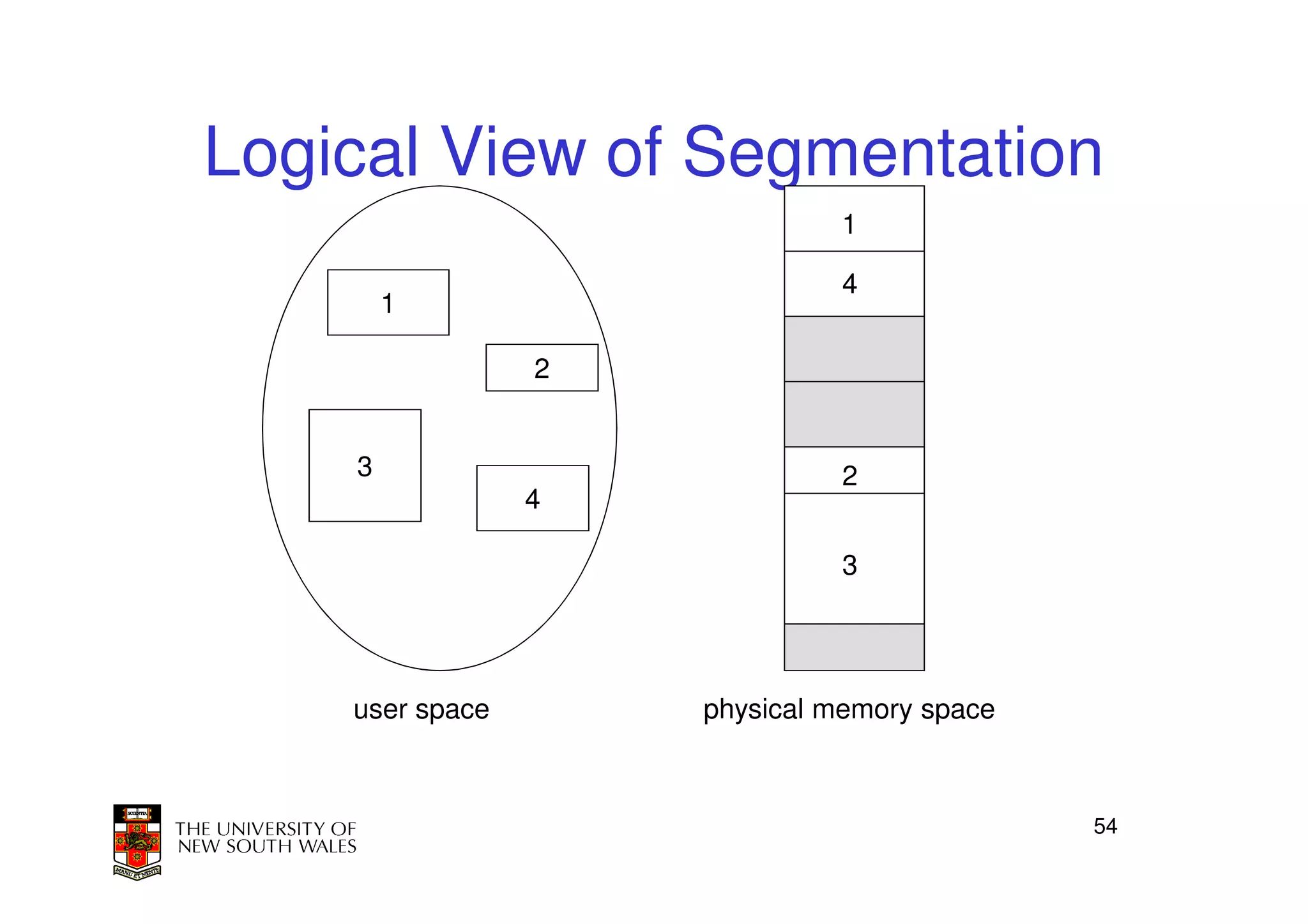Logical View of Segmentation
                              1

                              4
        1

                 2


    3                         2
                 4

                              3




    user space       physical memory space



                                             54
 