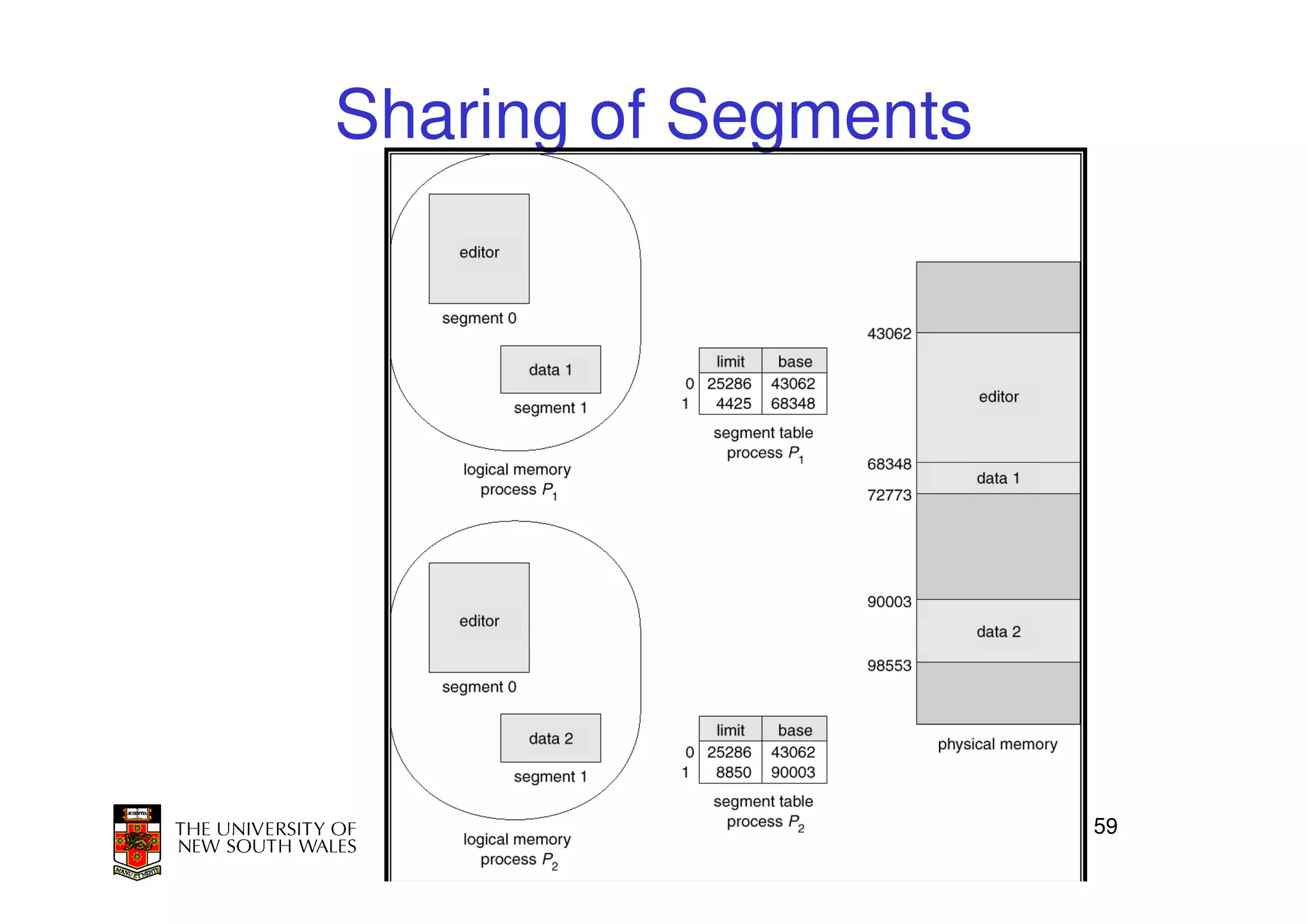 Sharing of Segments




                      59
 