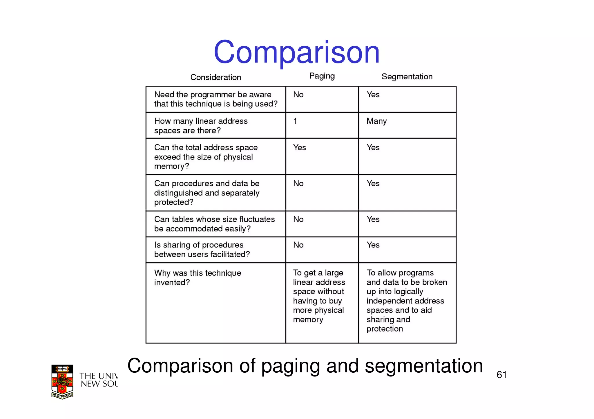 Comparison




Comparison of paging and segmentation   61
 
