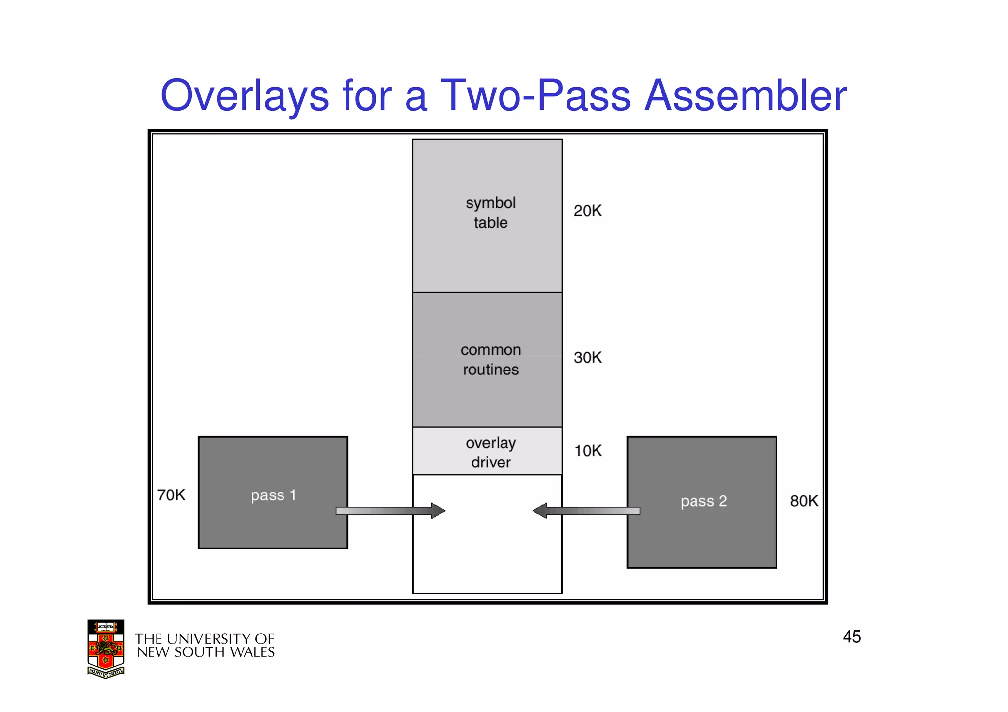 Overlays for a Two-Pass Assembler




                                45
 