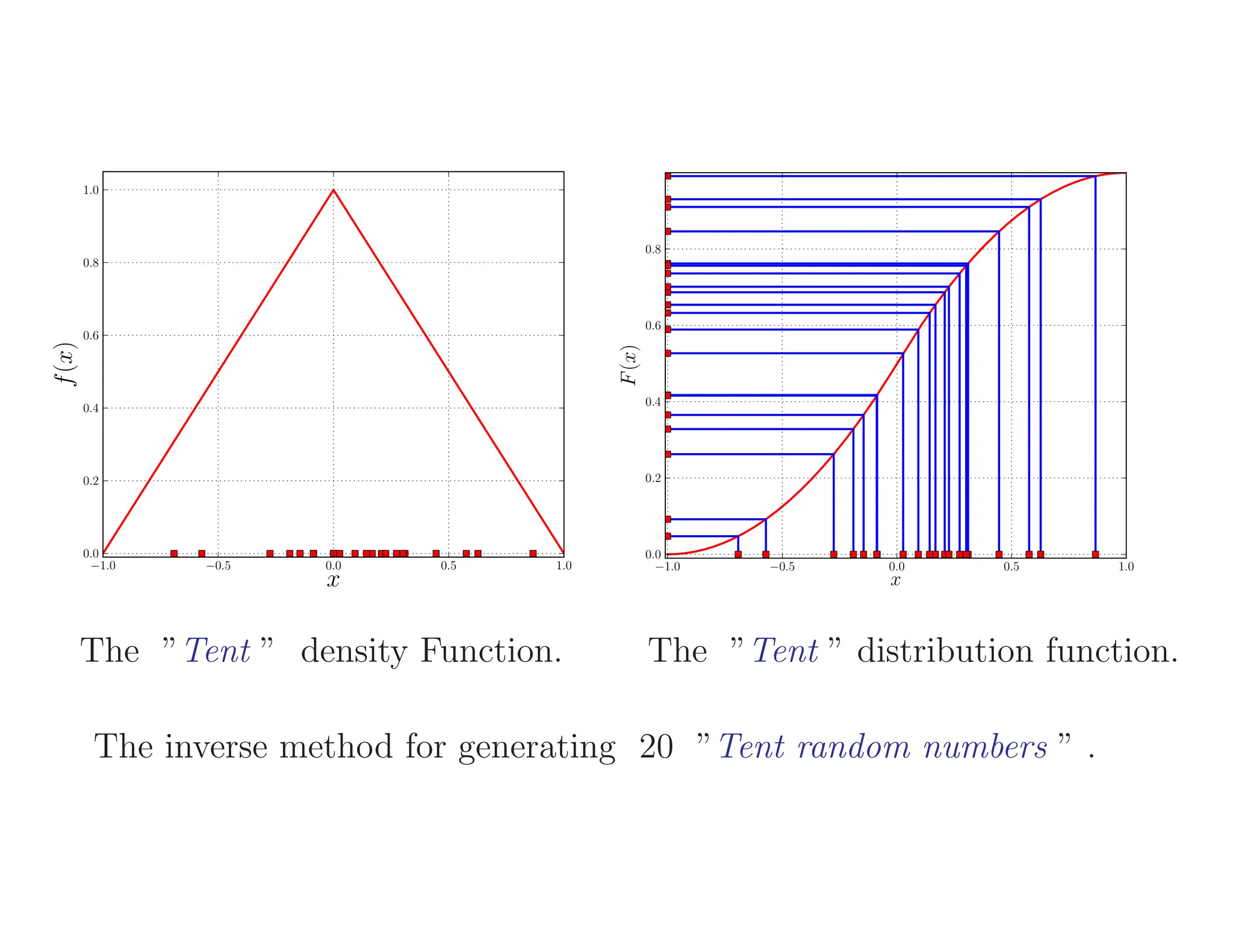 RANDOM NUMBER GENERATION, The Logistic Equation | PDF