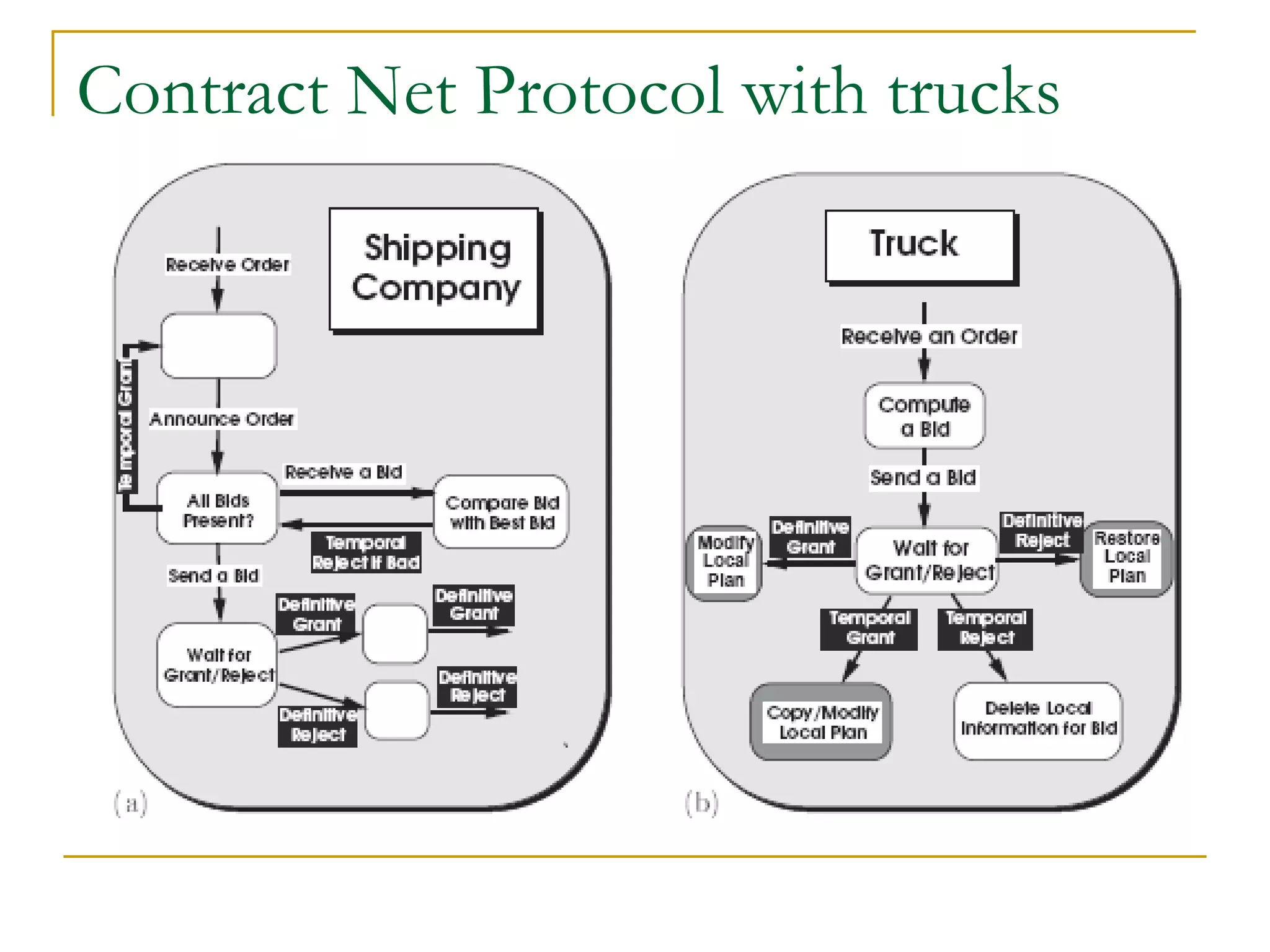 Contract Net Protocol with trucks
 
