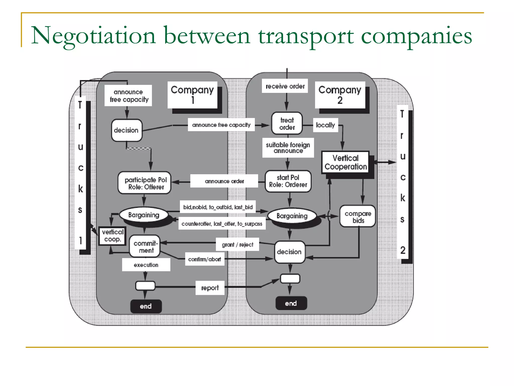 Negotiation between transport companies
 