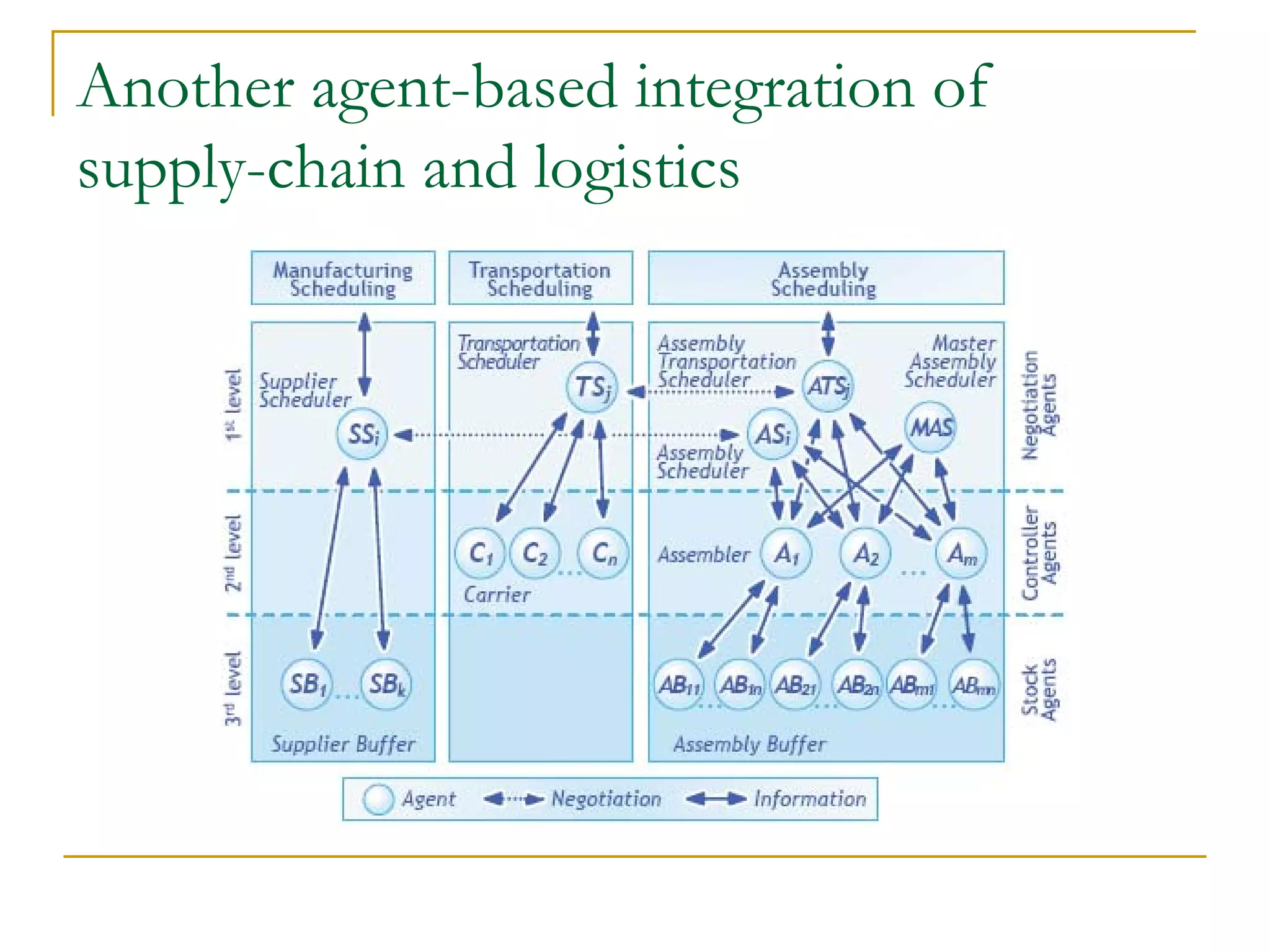 Another agent-based integration of
supply-chain and logistics
 