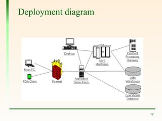Lect_13_14 Component nd Deployment diagrams.ppt