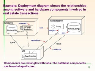 Lect_13_14 Component nd Deployment diagrams.ppt