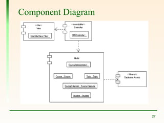 Lect_13_14 Component nd Deployment diagrams.ppt
