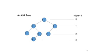 Lect 13, 14 (final)AVL Tree and Rotations.pdf