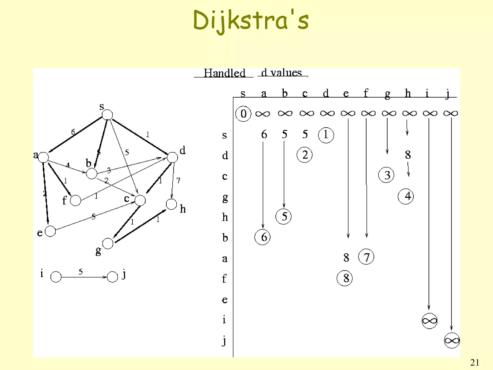 Dijkstra's




             21
 