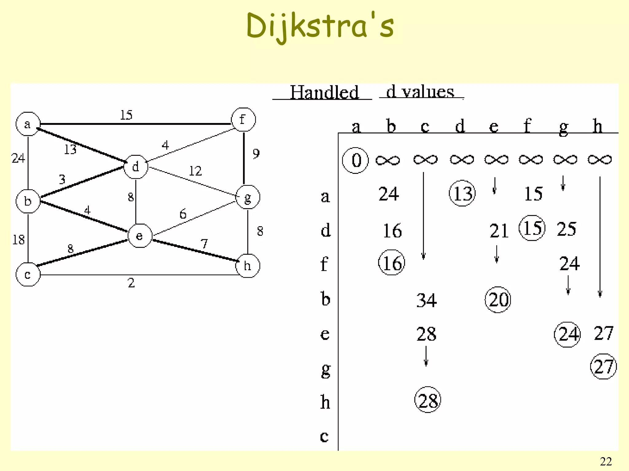 Dijkstra's




             22
 