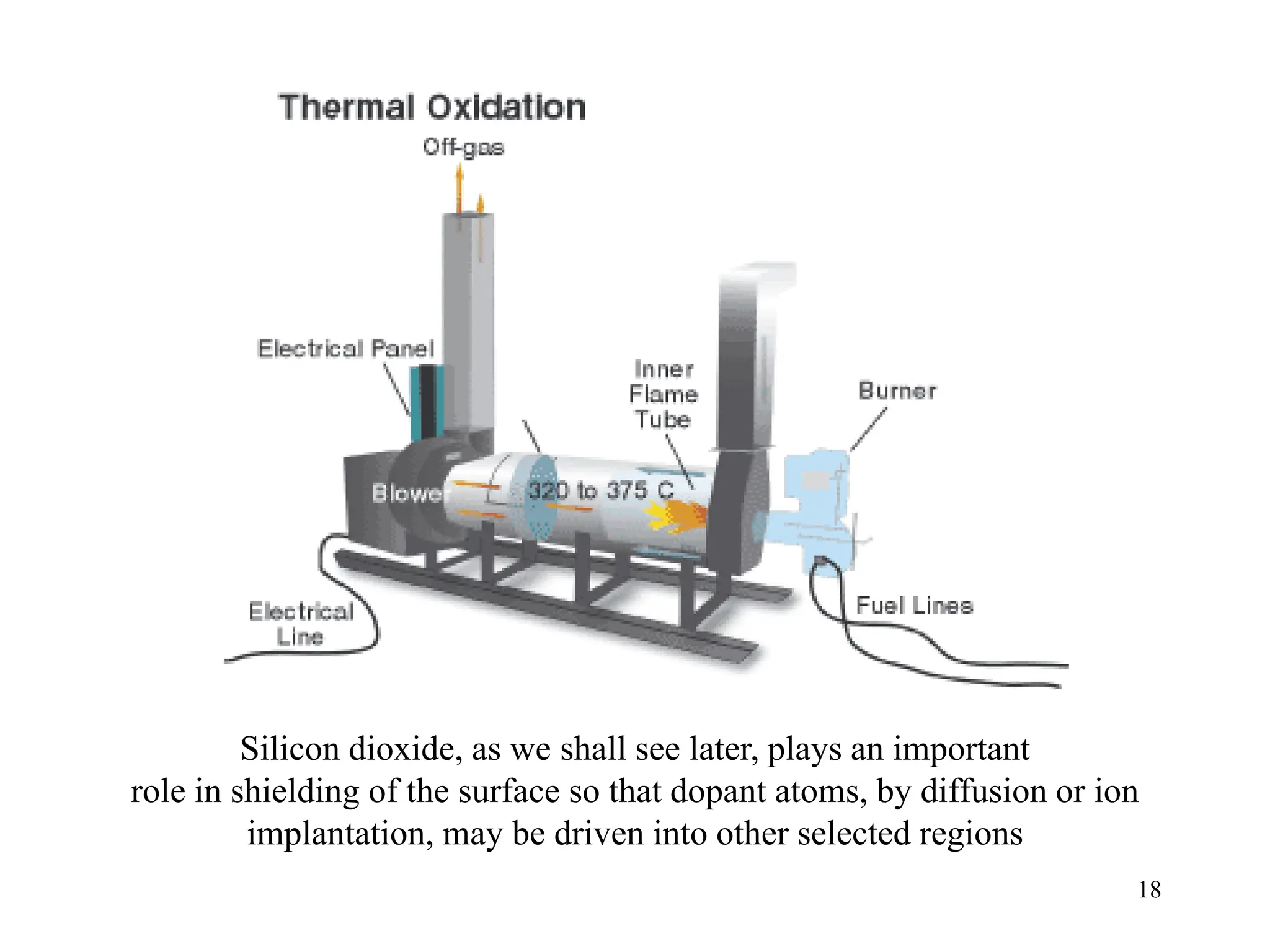 18
Silicon dioxide, as we shall see later, plays an important
role in shielding of the surface so that dopant atoms, by diffusion or ion
implantation, may be driven into other selected regions
 