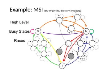Example: MSI (SGI-Origin-like, directory, invalidate)
High Level
Busy States
Races
 
