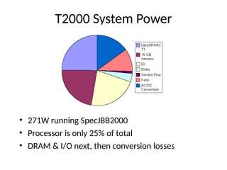 T2000 System Power
• 271W running SpecJBB2000
• Processor is only 25% of total
• DRAM & I/O next, then conversion losses
 