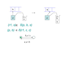 b                       b



    p                       p   b
             s
                                s
(r1, s)∈ δ(p, b, s)
(p, b) ∈ δ(r1, ε, ε)
                 b, s / s

              ε ,ε / b
 