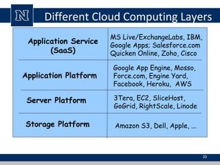 Different Cloud Computing Layers
Application Service
(SaaS)
Application Platform
Server Platform
Storage Platform Amazon S...
